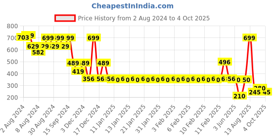 ajio.com fig Women Ribbed A-Line Dress fig Price History Graph from 2 Aug 2024 to 4 Oct 2025
