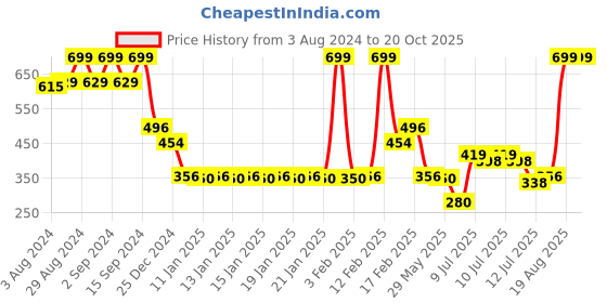 ajio.com fig Women Ribbed Cardigan with Band Collar fig Price History Graph from 3 Aug 2024 to 20 Oct 2025
