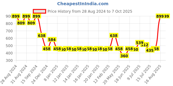 ajio.com fig Women Ribbed Front-Open Cardigan fig Price History Graph from 28 Aug 2024 to 4 Oct 2025