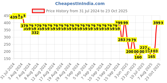ajio.com fig Women Ribbed Regular Fit Crew-Neck T-Shirt fig Price History Graph from 31 Jul 2024 to 22 Oct 2025