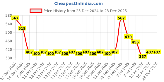 ajio.com fig Women Ribbed Regular Fit Crew-Neck T-Shirt fig Price History Graph from 23 Dec 2024 to 23 Dec 2025