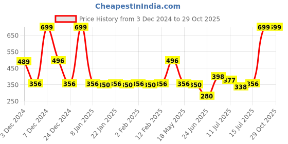 ajio.com fig Women Ribbed Relaxed Fit Round-Neck Pullover fig Price History Graph from 3 Dec 2024 to 29 Oct 2025
