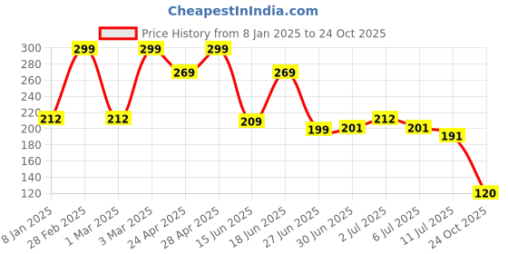 ajio.com fig Women Ribbed Relaxed Fit T-Shirt fig Price History Graph from 8 Jan 2025 to 24 Oct 2025