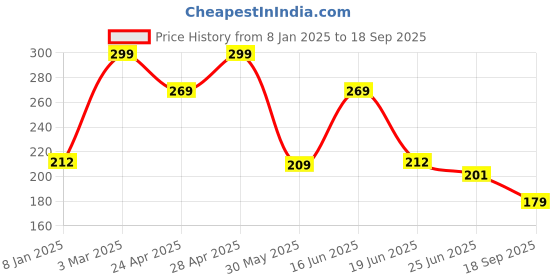 ajio.com fig Women Ribbed Relaxed Fit T-Shirt fig Price History Graph from 8 Jan 2025 to 18 Sep 2025