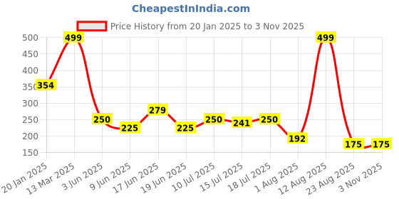 ajio.com fig Women Ribbed Slim Fit V-Neck T-Shirt fig Price History Graph from 20 Jan 2025 to 2 Nov 2025