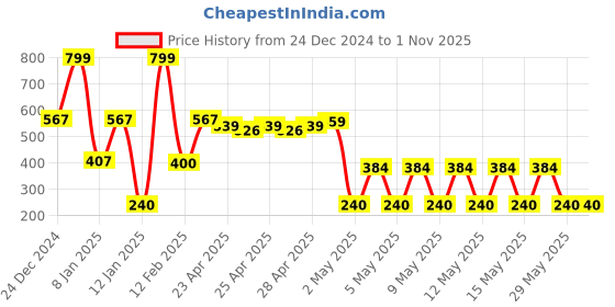 ajio.com fig Women Ribbed V-Neck Fit & Flare Dress fig Price History Graph from 24 Dec 2024 to 1 Nov 2025