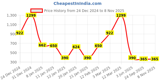 ajio.com fig Women Round-Neck A-Line Dress fig Price History Graph from 24 Dec 2024 to 4 Nov 2025