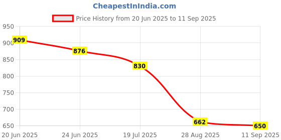 ajio.com fig Women Round-Neck Fit & Flare Dress fig Price History Graph from 20 Jun 2025 to 11 Sep 2025
