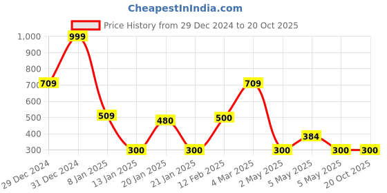 ajio.com fig Women Round-Neck Sheath Dress with Twist-Front fig Price History Graph from 29 Dec 2024 to 19 Oct 2025
