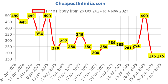 ajio.com fig Women Round-Neck Top fig Price History Graph from 26 Oct 2024 to 1 Nov 2025