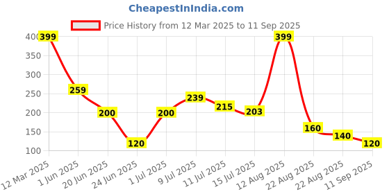 ajio.com fig Women Round-Neck Top fig Price History Graph from 12 Mar 2025 to 11 Sep 2025