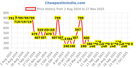 ajio.com fig Women Ruched Regular Fit Top fig Price History Graph from 2 Aug 2024 to 27 Nov 2025