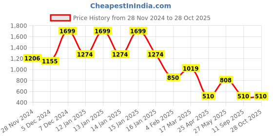 ajio.com fig Women Satchel Bag with Detachable Strap fig Price History Graph from 28 Nov 2024 to 28 Oct 2025