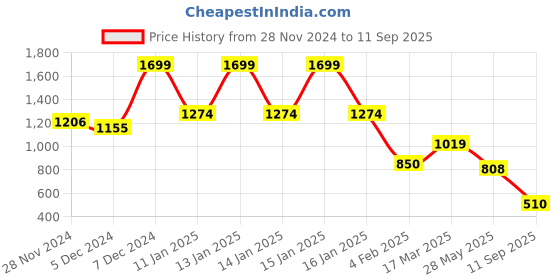 ajio.com fig Women Satchel Bag with Detachable Strap fig Price History Graph from 28 Nov 2024 to 11 Sep 2025