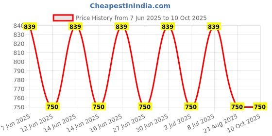 ajio.com fig Women Satchel with Detachable Strap fig Price History Graph from 7 Jun 2025 to 9 Oct 2025