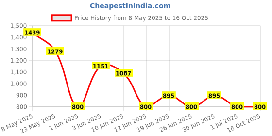 ajio.com fig Women Satchel with Zip Closure fig Price History Graph from 8 May 2025 to 16 Oct 2025