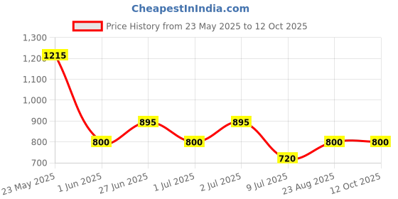 ajio.com fig Women Satchel with Zip Closure fig Price History Graph from 23 May 2025 to 12 Oct 2025