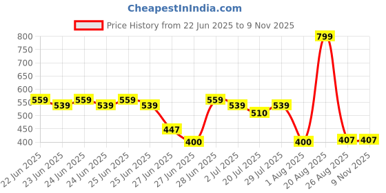ajio.com fig Women Shimmer Slim Fit Wrap Top fig Price History Graph from 22 Jun 2025 to 7 Nov 2025
