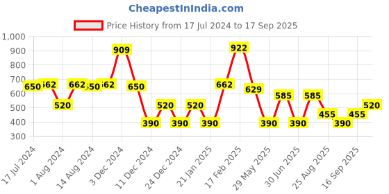ajio.com fig Women Shirt Dress fig Price History Graph from 17 Jul 2024 to 17 Sep 2025