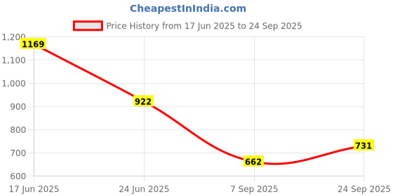 ajio.com fig Women Shirt Dress with Flap Pockets fig Price History Graph from 17 Jun 2025 to 24 Sep 2025