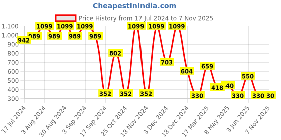 ajio.com fig Women Shoulder Bag fig Price History Graph from 17 Jul 2024 to 6 Nov 2025