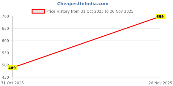ajio.com fig Women Shoulder Bag fig Price History Graph from 31 Oct 2025 to 26 Nov 2025
