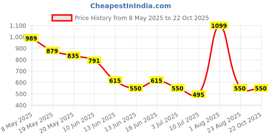 ajio.com fig Women Shoulder Bag with Adjustable Strap fig Price History Graph from 8 May 2025 to 21 Oct 2025
