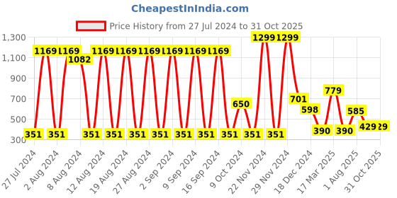 ajio.com fig Women Shoulder Bag with Detachable Strap fig Price History Graph from 27 Jul 2024 to 30 Oct 2025