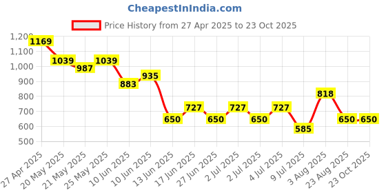 ajio.com fig Women Shoulder Bag with Zip Closure fig Price History Graph from 27 Apr 2025 to 23 Oct 2025
