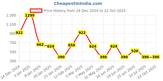 ajio.com fig Women Slim Fit A-Line Dress fig Price History Graph from 24 Dec 2024 to 22 Oct 2025
