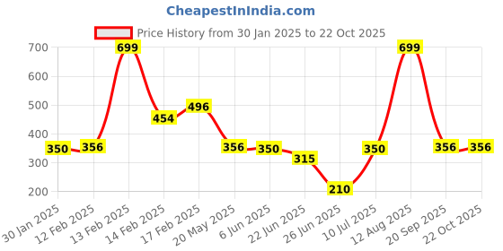 ajio.com fig Women Slim Fit Round-Neck Sweater fig Price History Graph from 30 Jan 2025 to 22 Oct 2025