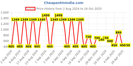ajio.com fig Women Sling Bag fig Price History Graph from 2 Aug 2024 to 22 Oct 2025