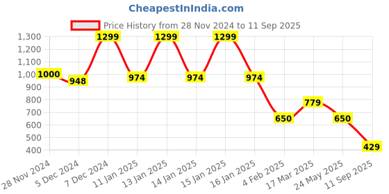 ajio.com fig Women Sling Bag fig Price History Graph from 28 Nov 2024 to 11 Sep 2025