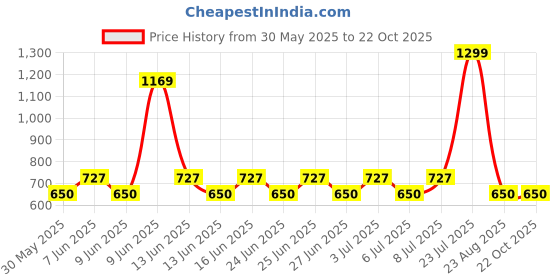 ajio.com fig Women Sling Bag fig Price History Graph from 30 May 2025 to 21 Oct 2025