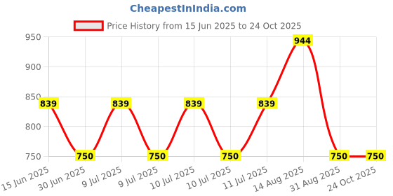 ajio.com fig Women Sling Bag fig Price History Graph from 15 Jun 2025 to 23 Oct 2025
