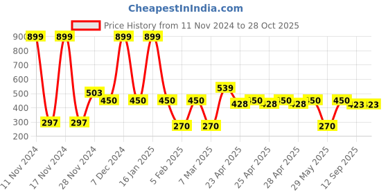 ajio.com fig Women Sling Bag with Adjustable Strap fig Price History Graph from 11 Nov 2024 to 28 Oct 2025
