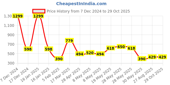 ajio.com fig Women Sling Bag with Adjustable Strap fig Price History Graph from 7 Dec 2024 to 29 Oct 2025