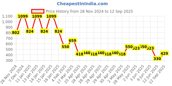 ajio.com fig Women Sling Bag with Chain Strap fig Price History Graph from 28 Nov 2024 to 12 Sep 2025