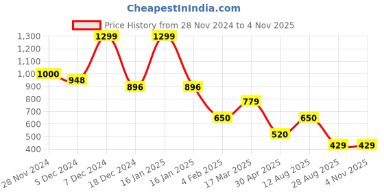 ajio.com fig Women Sling Bag with Detachable Strap fig Price History Graph from 28 Nov 2024 to 2 Nov 2025