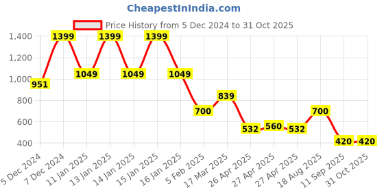 ajio.com fig Women Sling Bag with Detachable Strap fig Price History Graph from 5 Dec 2024 to 31 Oct 2025