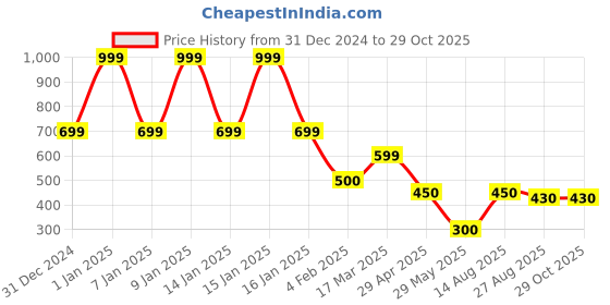 ajio.com fig Women Slingbag with Detachable Strap fig Price History Graph from 31 Dec 2024 to 29 Oct 2025