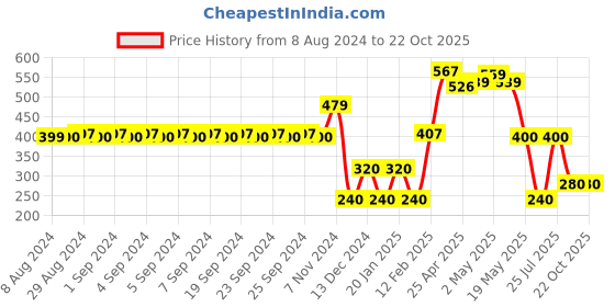 ajio.com fig Women Snoopy Print Regular Fit Nightshirt fig Price History Graph from 8 Aug 2024 to 21 Oct 2025