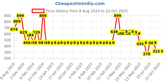 ajio.com fig Women Straight Fit Flat-Front Trousers fig Price History Graph from 8 Aug 2024 to 22 Oct 2025