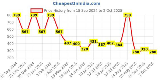 ajio.com fig Women Striped Regular Fit Shirt fig Price History Graph from 15 Sep 2024 to 2 Oct 2025