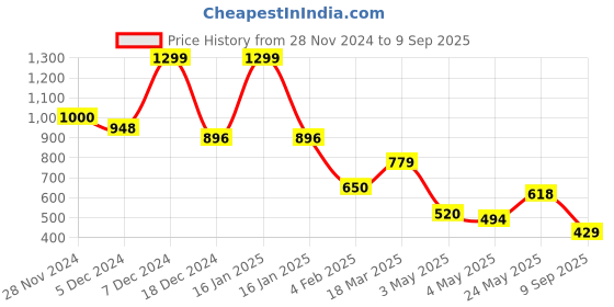 ajio.com fig Women Striped Shoulder Bag fig Price History Graph from 28 Nov 2024 to 9 Sep 2025