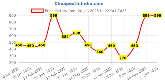 ajio.com fig Women Striped Slim Fit Cardigan fig Price History Graph from 20 Jan 2025 to 22 Oct 2025