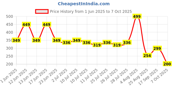 ajio.com fig Women Striped Slim Fit Round-Neck T-Shirt fig Price History Graph from 1 Jun 2025 to 7 Oct 2025