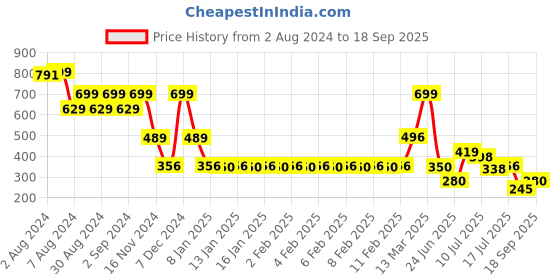 ajio.com fig Women Striped Wrap Dress fig Price History Graph from 2 Aug 2024 to 18 Sep 2025