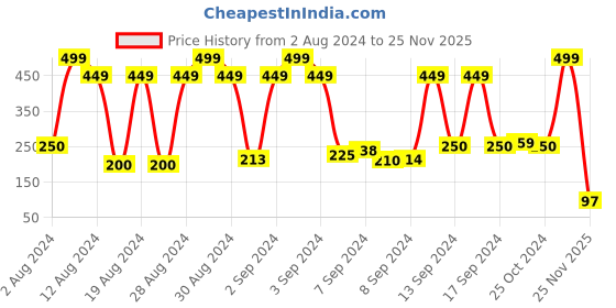 ajio.com fig Women Tang-Buckle Belt fig Price History Graph from 2 Aug 2024 to 25 Nov 2025