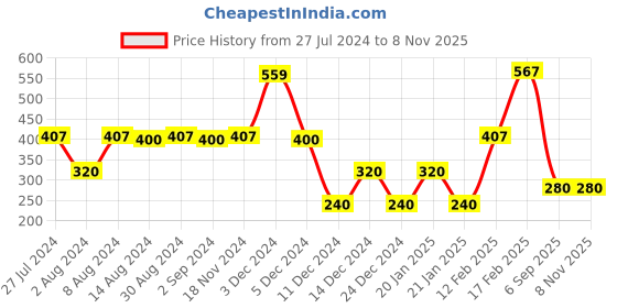 ajio.com fig Women Tie & Die Print Relaxed Fit Top fig Price History Graph from 27 Jul 2024 to 6 Nov 2025